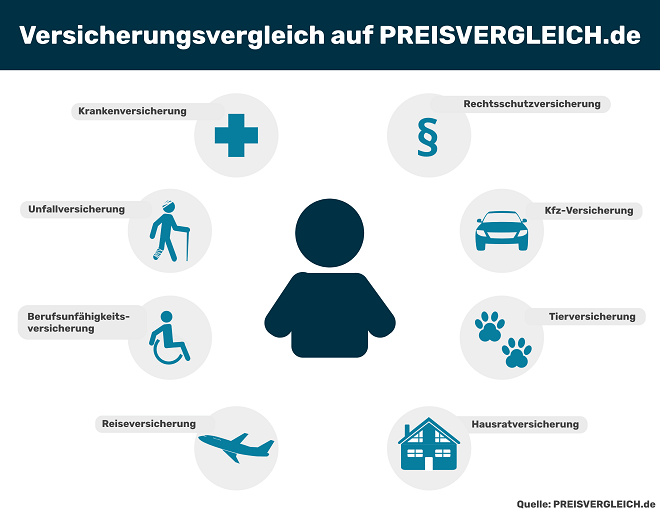 Versicherungsvergleich auf PREISVERGLEICH.de