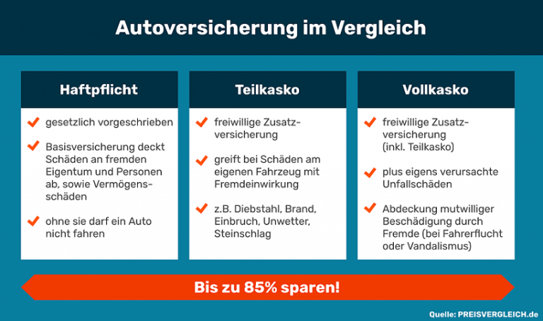 Spannende Unterschied Haftpflicht Teilkasko Bild