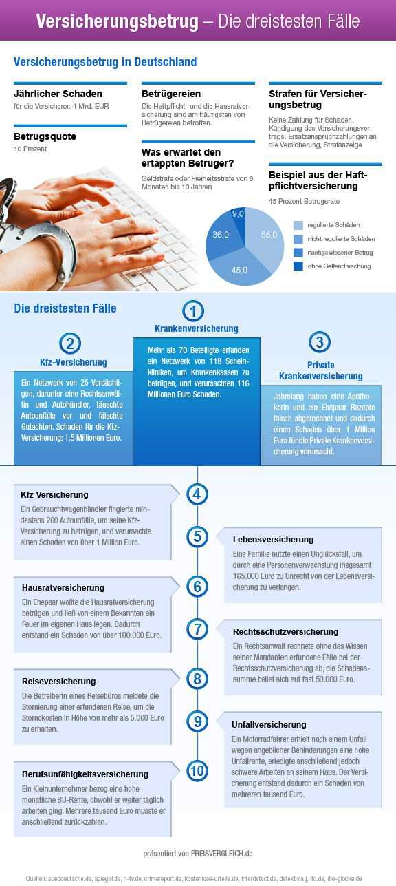 Infografik Versicherungsbetrug in Deutschland