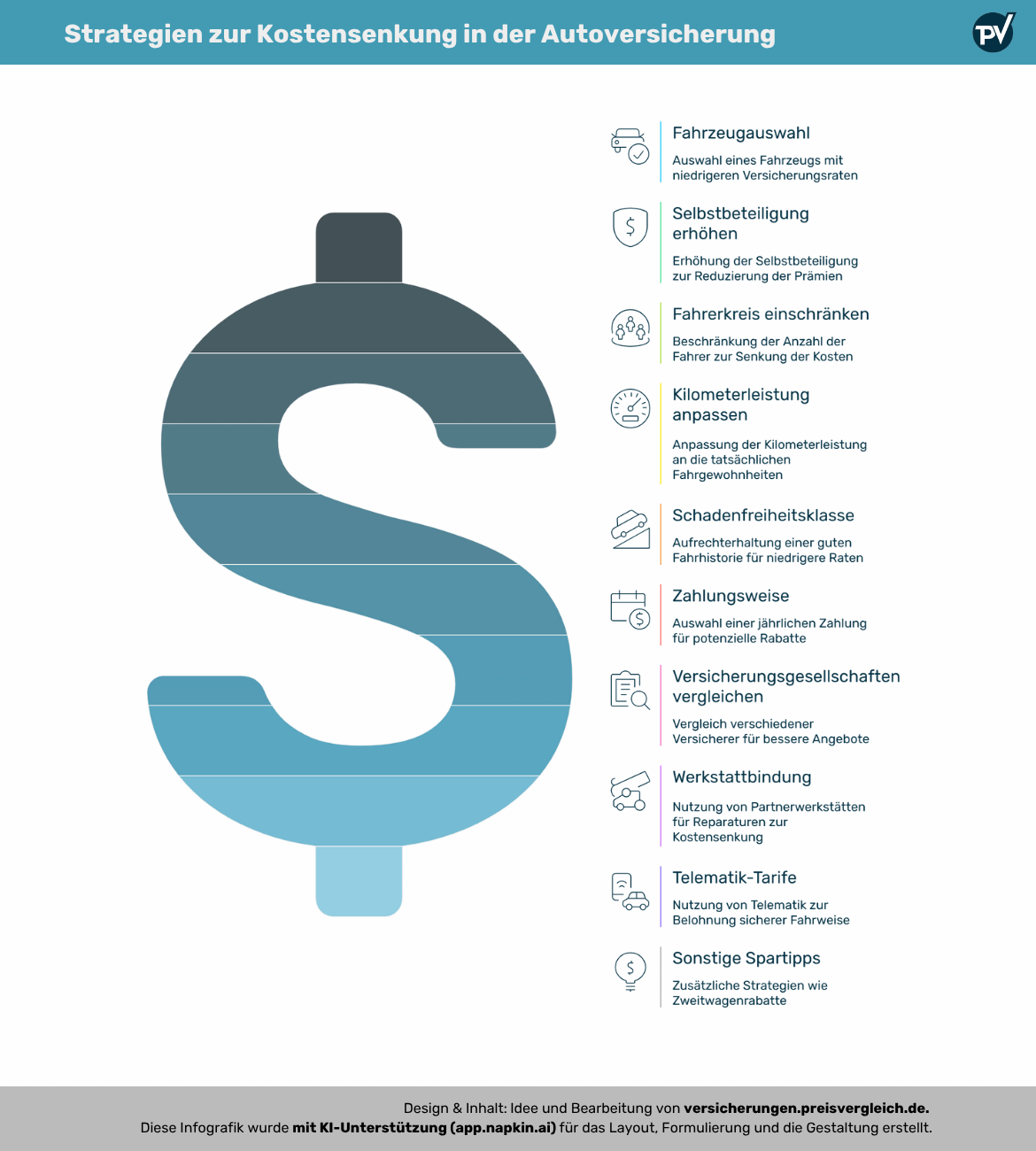 Infografik mit 11 Strategien zur Senkung der Kosten in der Autoversicherung, darunter Fahrzeugauswahl, höhere Selbstbeteiligung, eingeschränkter Fahrerkreis, angepasste Kilometerleistung, Schadenfreiheitsklasse, jährliche Zahlweise, Versicherungsvergleich, Werkstattbindung, Telematik-Tarife und weitere Spartipps – dargestellt in Form eines Dollarzeichens mit Symbolen und kurzen Erklärungen.