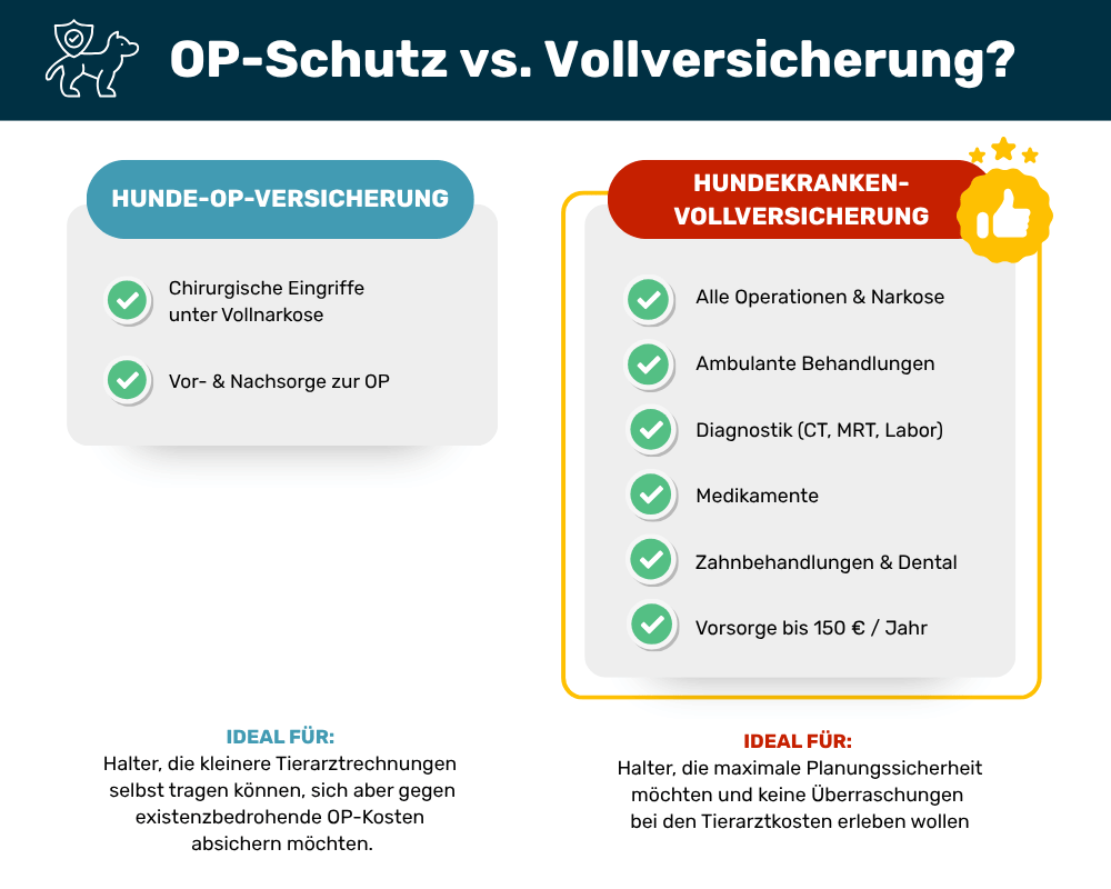 Infografik: OP-Schutz oder Vollversicherung bei der Hundekrankenversicherung